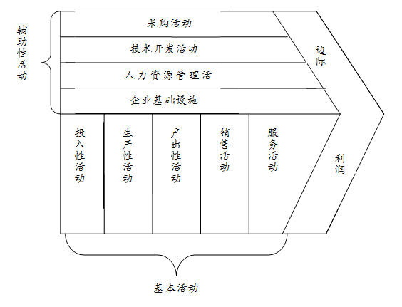 从用户“主动搜索”、“被动阅读”的购物行为看电商价值链