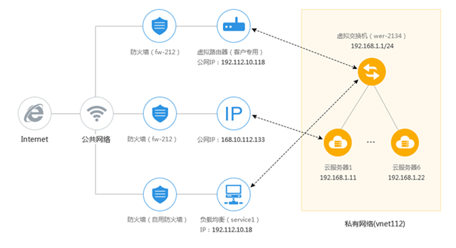 美猴云SDN技术 吹响企业上云“集结号”