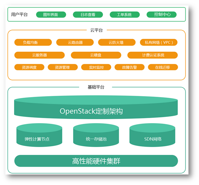 领先的第四代云架构 底层支撑更有保障