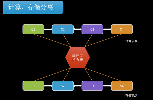 计算和存储分离 降低数据丢失风险