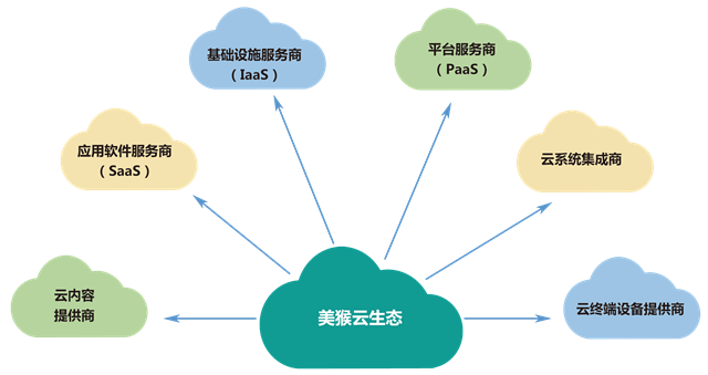 美猴云与多个领域的合作伙伴共建云生态体系 
