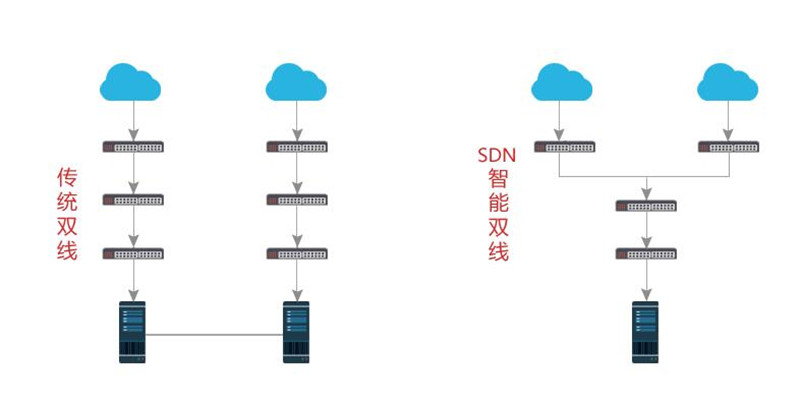 传统双线与SDN双线的区别