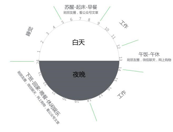 西安微信朋友圈广告就找天互数据